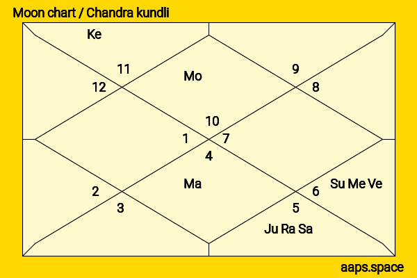 Shraddha Nigam chandra kundli or moon chart